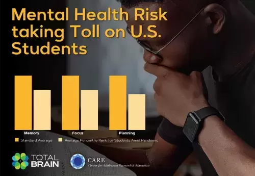 "Mental Health Risk taking Tolls on US Students" overlayed on top of an image of a pensive man along with a bar graph and logos for Total Brain
